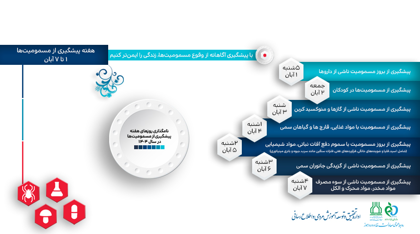 هفته پیشگیری از مسمومیت ها